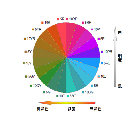 マンセル表色系